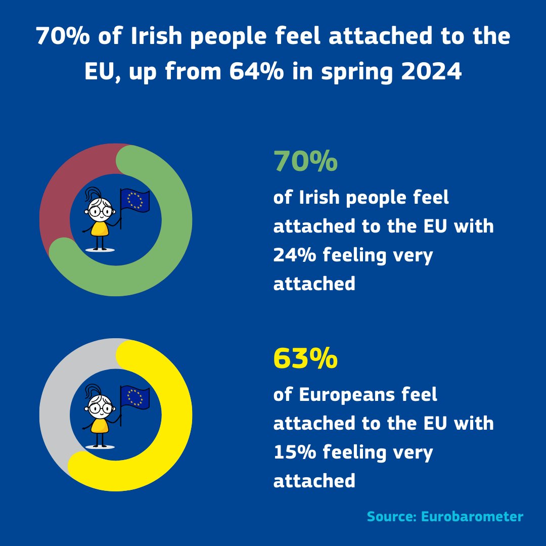Irish 🇮🇪 people are feeling a growing attachment to the EU 🇪🇺 according to the results of the Autumn 2024 <a href="/EurobarometerEU/">Eurobarometer</a> Report for Ireland.

Get more results 👉 europa.eu/!BKhyNH