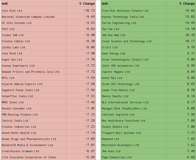 trendwatch_'s tweet photo. Top 25 weekly gainers and losers from the Nifty 500 (from Dec 10) https://t.co/EHD8yZNyAp