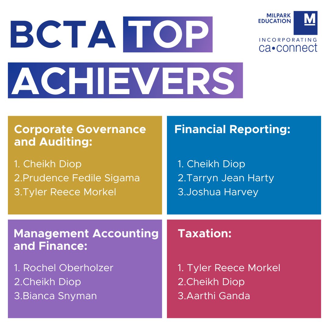 CA_Connect's tweet photo. A big congratulations to our top achievers in our July 2024 Bridging Course to PGDA programme (Short Programme in Advanced Accounting)! ππβ
#CAConnect #Milparkeducation #Bridgingcourse #CTABridging #Success https://t.co/HHIQvCHugE