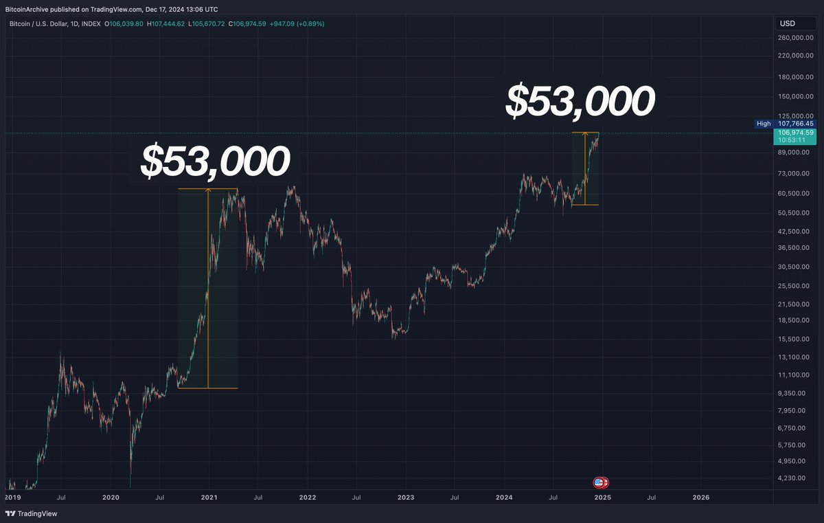 BitcoinArchive's tweet image. Bitcoin is up $53,000 since September, 2024.

The same value increase as the WHOLE parabolic run from the 2021 bull market. 

#Exponential 🚀