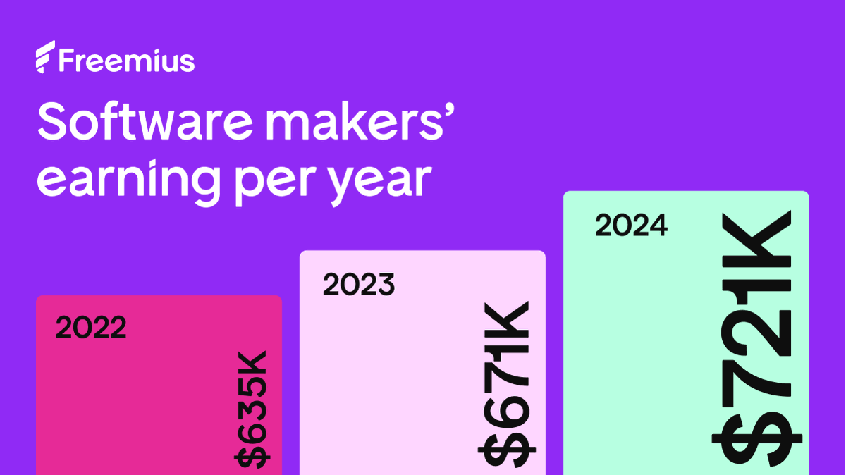 Every day in 2024, a new software product makes its first sale through Freemius! From indie makers to established teams, our top performers are hitting $700k+ annually.

Want the full story of our maker ecosystem? Our #YearInReview is coming soon! 📈

#SoftwareMakers #Freemius