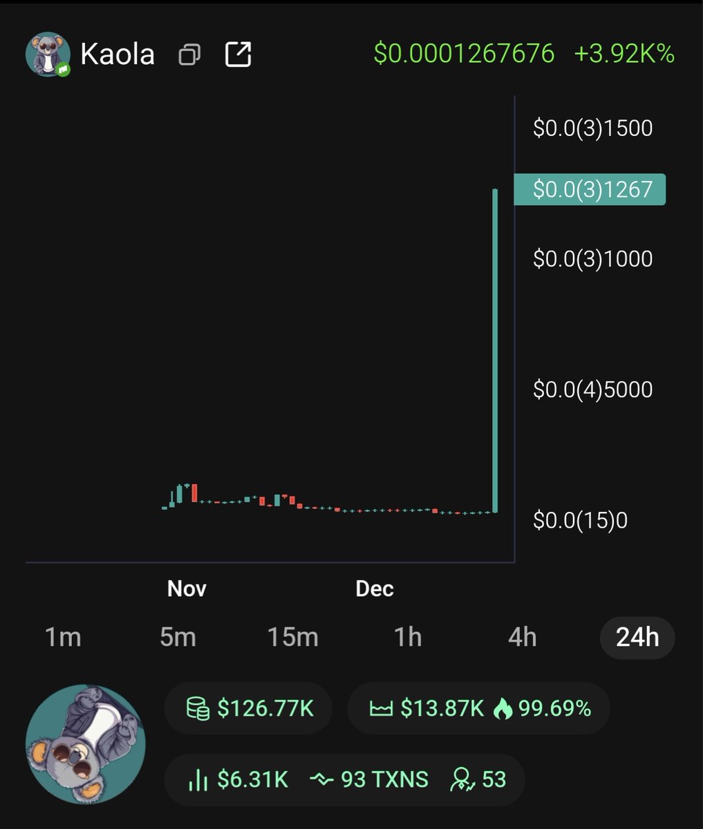 bonfifth's tweet photo. 🚀🚀 $Kaola soared +3.92K% within 24h! Now trading at $0.00013 with a market cap of $126.77K. 🤑

📜CA: 0xbDef3827Ab5b4ae52458F0A2B2348720504F3eF9

なんじゃこりゃー❣️

#Kaola #KaBoom 🎯📈
https://t.co/sWRjXVE6bU https://t.co/xXzsXiM7mJ