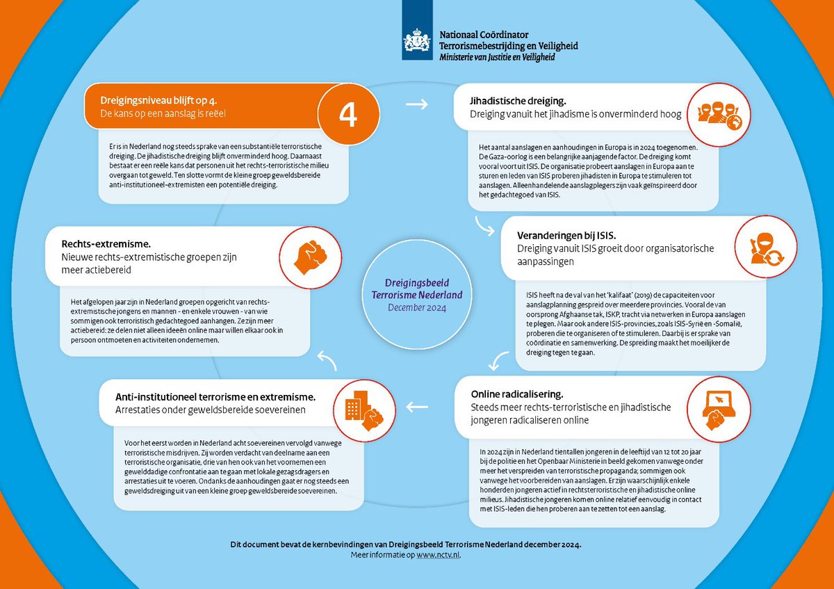 NCTV_NL's tweet image. Op NCTV.NL is het nieuwe Dreigingsbeeld Terrorisme Nederland gepubliceerd. De kans op een aanslag in Nederland is reëel. Het dreigingsniveau blijft 4 (substantieel), de terroristische dreiging is hoog. Zie de afbeelding & lees hier verder: nctv.nl/onderwerpen/dtn.