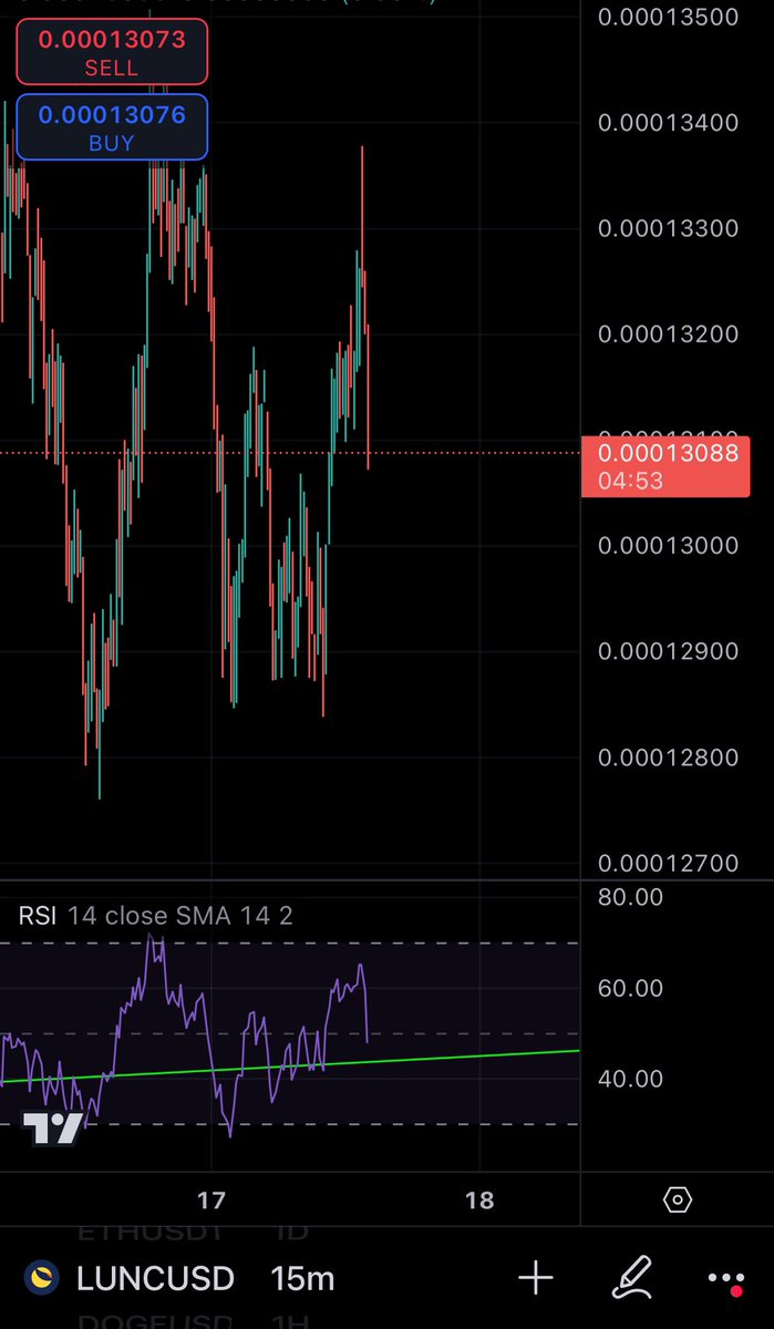 GrendaMichal's tweet photo. What is #LUNC doing before upgrade ? Of course it’s dropping more then 2% on M15 chart.
Just added to short because again it bounces from trend line.
Only short for $LUNC https://t.co/i66kfYihkg