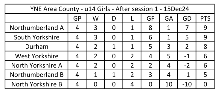 YNE County u14 Girls played on Sunday (15thDec) at Weetwood Sports Park in day one of three of the league fixtures >
<a href="/DurhamPlayer/">Durham County Hockey Player Pathway</a>
<a href="/Humber_Hockey/">Humber Hockey</a> 
<a href="/NYDGHockey/">North Yorkshire County Hockey</a>
<a href="/Nland_Hockey/">Northumberland Hockey</a>
<a href="/SYHockeyAcademy/">South Yorkshire Hockey Group</a>
<a href="/westyorkshockey/">West Yorkshire Hockey</a> 

Table >