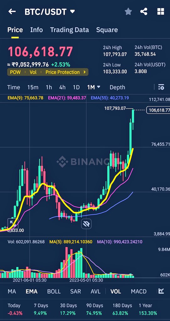 "They said the sky is the limit. Bitcoin said the moon is upside down.  ways to believe again."
#bitcoin100k
#BullMarket