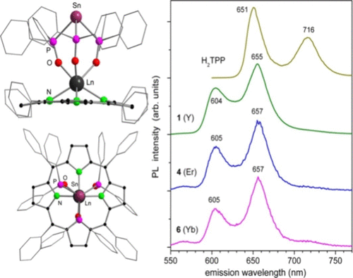 Tin-Chelated Trisphosphineoxide Scorpionate Rare-Earth Porphyrinate Complexes: Synthesis and Photophysical Properties | Inorganic Chemistry pubs.acs.org/doi/10.1021/ac… Roesky and co-workers <a href="/InorgChem/">Inorganic Chemistry</a> #rareearth #tin #trisphosphineoxide #scorpionate #red #NIR