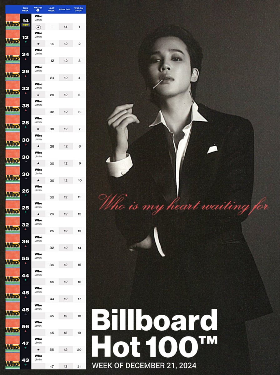 charming1023_2's tweet photo. 내가수 진짜 멋지다 😍

PROUD OF YOU JIMIN 
RECORD MAKER JIMIN
HISTORY MAKER JIMIN 
JIMIN JIMIN 
#Jimin_MUSE #Jimin_Who 
#JIMIN #ParkJimin #지민 https://t.co/EiXPDxkIvr
