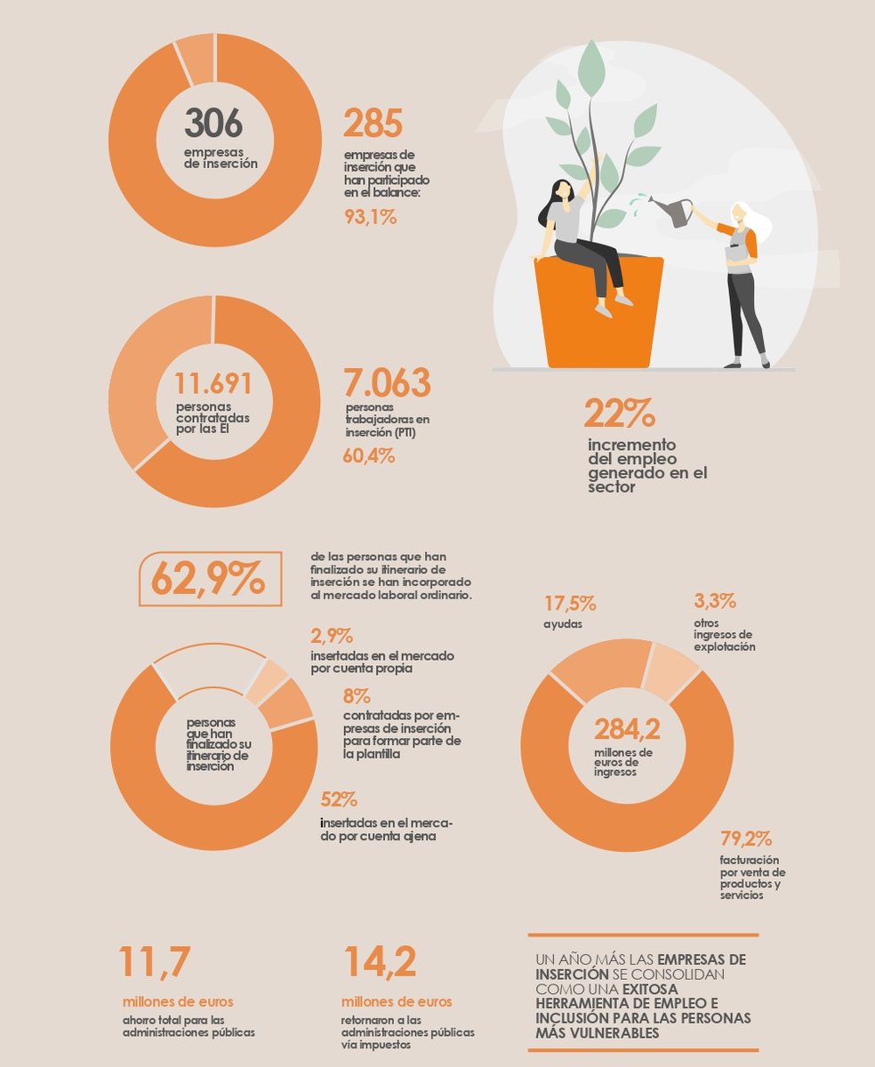 mercatsocial's tweet photo. Es publica el balanç d'impacte social i econòmic de 2023 de 285 empreses d'inserció de @faedei 

👩‍🏭11.691 persones contractades, el 60,4 % amb contracte d'inserció

💶284 milions € d'ingressos

Tot un èxit en la inclusió de col·lectius vulnerables!

https://t.co/rOaU31JT9D https://t.co/1xBtgD3235