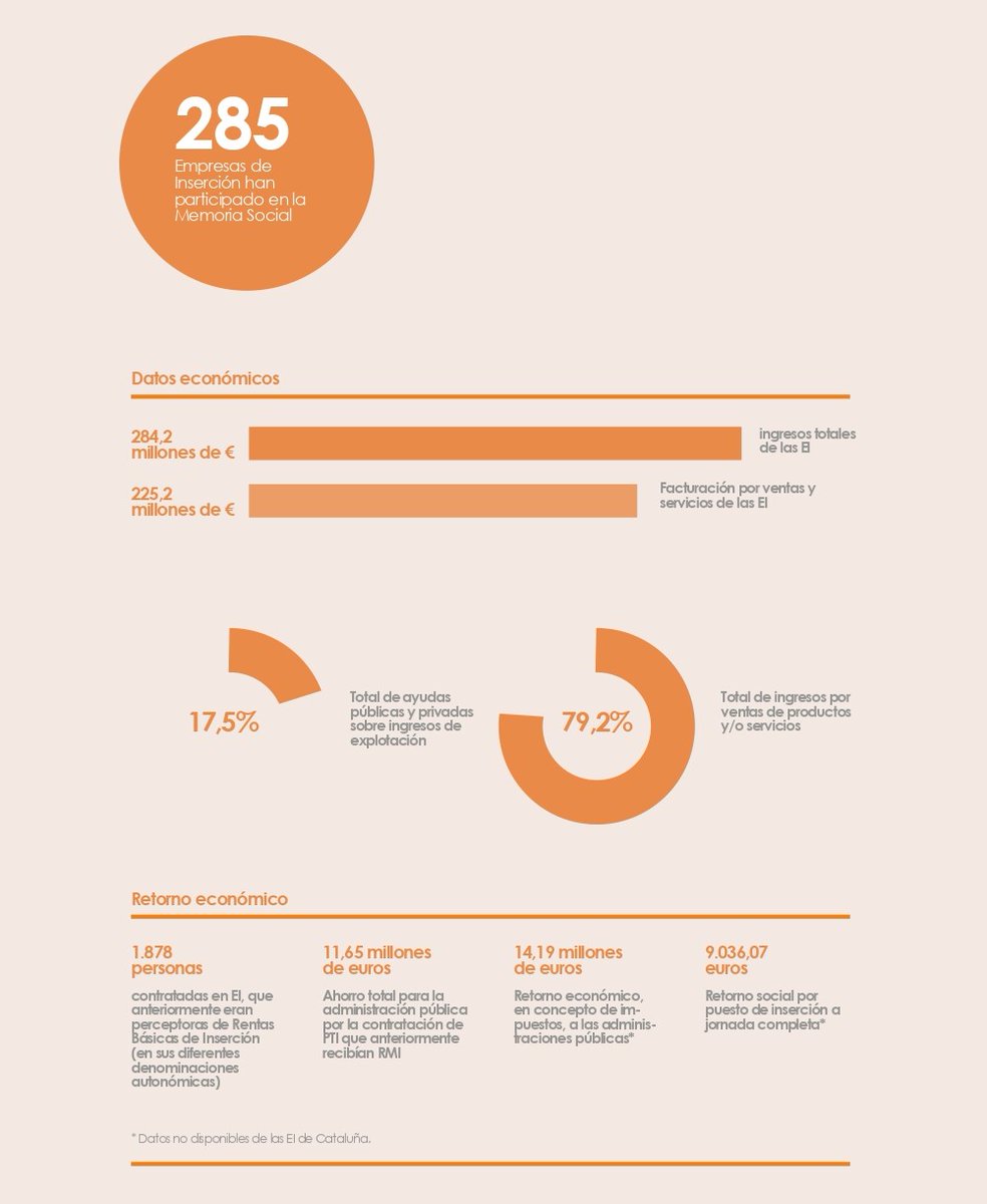 Es publica el balanç d'impacte social i econòmic de 2023 de 285 empreses d'inserció de <a href="/faedei/">FAEDEI</a> 

👩‍🏭11.691 persones contractades, el 60,4 % amb contracte d'inserció

💶284 milions € d'ingressos

Tot un èxit en la inclusió de col·lectius vulnerables!

empresesinserciobalears.org/faedei-publica…
