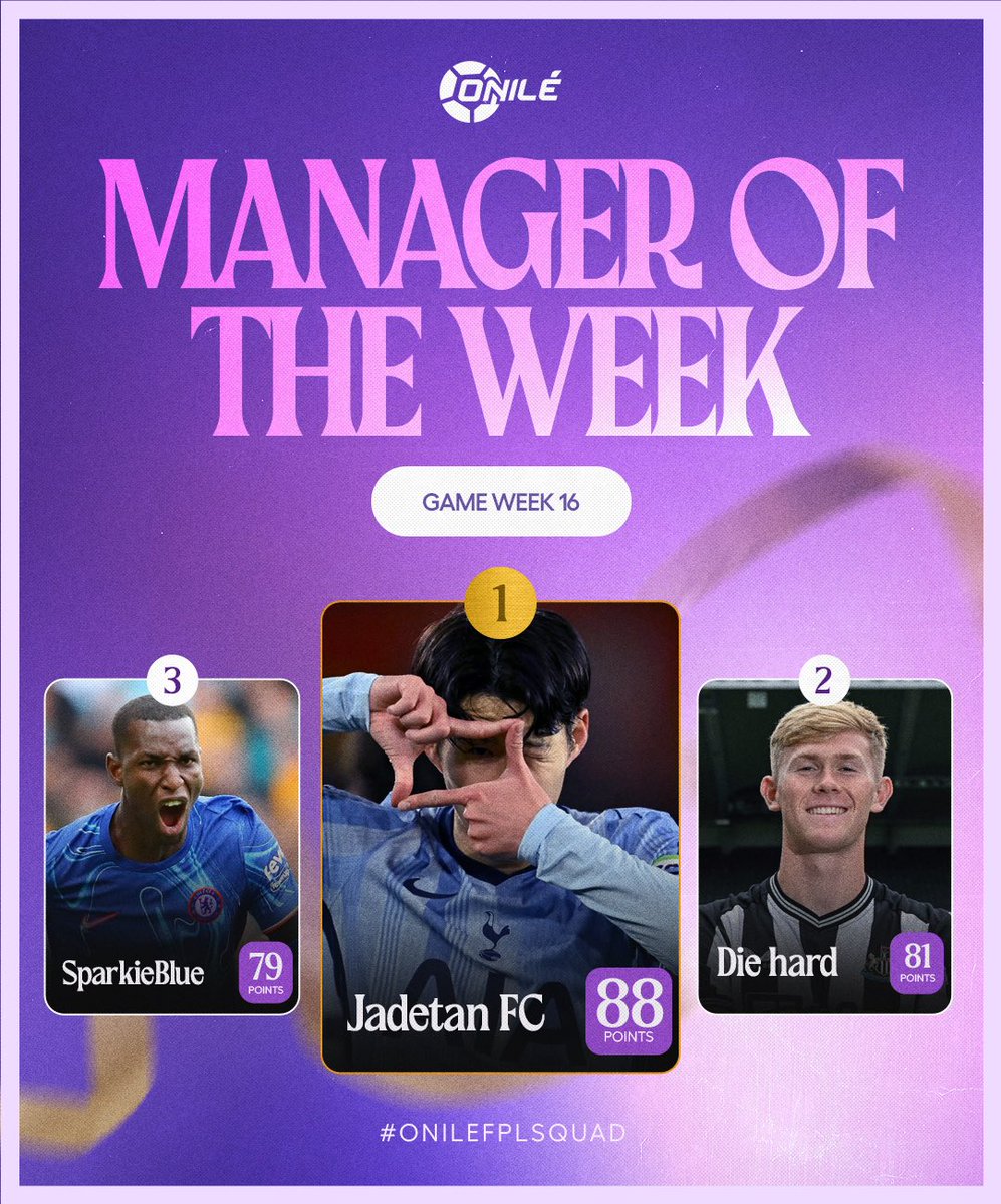 MrOnile_'s tweet photo. Gameweek 16 managers of the week
🥇JADETAN FC came 1st recording 88pts
🥈DIE HARD☠️ came 2nd with 81pts
🥉 SPARKIEBLUE came 3rd place with 79pts
THE WINNER, KINDLY REACH OUT TO THE ADMIN TO CLAIM YOUR PRICE 🏆
#onile #fplsquad #winner #manageroftheweek https://t.co/n7MWGpJbk7