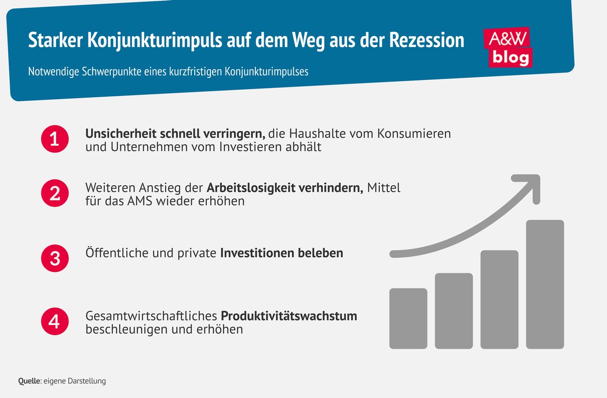 Wirtschaft und Gesellschaft (@wug_akwien) on Twitter photo Wie kommen wir rasch aus dieser Rezession?
Das Editorial der aktuellen "Wirtschaft und Gesellschaft" ist nun auch auf <a href="/AundW/">A&W Blog</a> zusammengefasst: awblog.at/Wirtschaft/Weg…
Das ganze Editorial von <a href="/MarterbauerM/">Markus Marterbauer</a> und <a href="/PrennerC/">Christoph Prenner</a> gibt es hier: doi.org/10.59288/wug50… Wie kommen wir rasch aus dieser Rezession?
Das Editorial der aktuellen "Wirtschaft und Gesellschaft" ist nun auch auf <a href="/AundW/">A&W Blog</a> zusammengefasst: awblog.at/Wirtschaft/Weg…
Das ganze Editorial von <a href="/MarterbauerM/">Markus Marterbauer</a> und <a href="/PrennerC/">Christoph Prenner</a> gibt es hier: doi.org/10.59288/wug50…