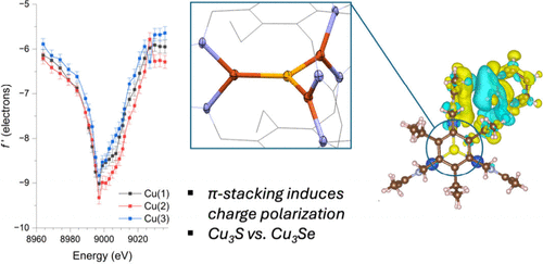 bhkenlo's tweet photo. Electronic Desymmetrization of Cu3(μ3-E) Clusters (E = S, Se) Induced by Edge-to-Face π-Stacking Interactions in the Second Coordination Sphere https://t.co/gllmEJxmVk Liu, Murray, @NealMankad and co-workers @InorgChem #copper #Cu3 #sulfido #selenido #charge_polarization https://t.co/1tWGICbKBD