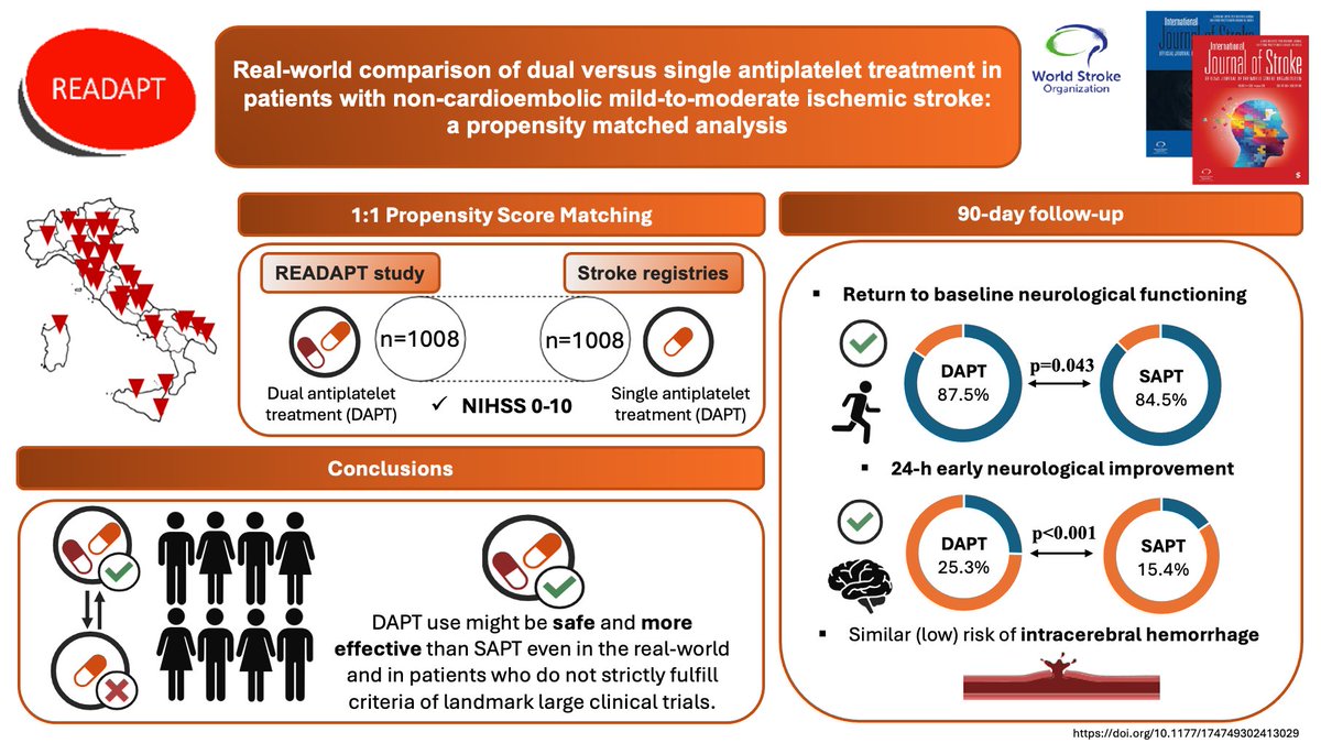 International Journal of Stroke (@intjstroke) on Twitter photo 💊Short-term dual antiplatelet treatment may be safe and more effective than single antiplatelet treatment
🧑🤝🧑Study of 2,000+ participants
Read about it here👇
journals.sagepub.com/doi/full/10.11…
<a href="/Simona_Sacco_/">Simona Sacco</a> <a href="/mattfos89/">Matteo Foschi</a> <a href="/RaffaeleOrnello/">Raffaele Ornello</a>
<a href="/luciodanna2/">luciodanna</a> <a href="/fededs00/">Federico De Santis</a> <a href="/Eleonor32576320/">Eleonora</a> 💊Short-term dual antiplatelet treatment may be safe and more effective than single antiplatelet treatment
🧑🤝🧑Study of 2,000+ participants
Read about it here👇
journals.sagepub.com/doi/full/10.11…
<a href="/Simona_Sacco_/">Simona Sacco</a> <a href="/mattfos89/">Matteo Foschi</a> <a href="/RaffaeleOrnello/">Raffaele Ornello</a>
<a href="/luciodanna2/">luciodanna</a> <a href="/fededs00/">Federico De Santis</a> <a href="/Eleonor32576320/">Eleonora</a>