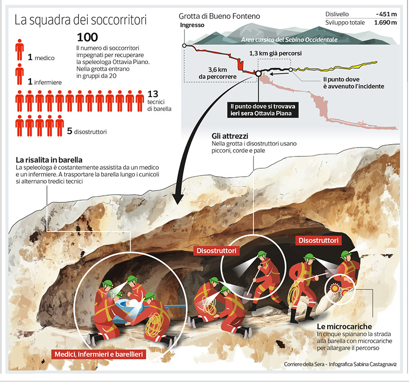 Come è organizzata la squadra di soccorritori impegnati per recuperare la speleologa Ottavia Piano nell'infografica del <a href="/Corriere/">Corriere della Sera</a>  #BuenoFonteno #speleologa #infografica #infographic