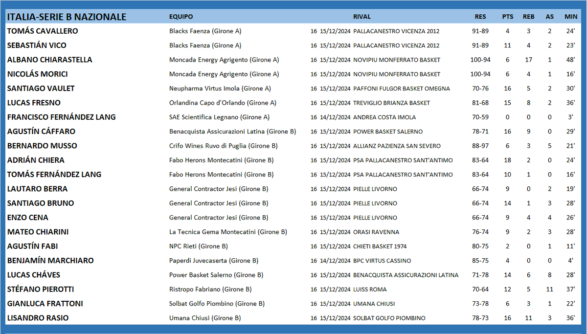 #ArgentinosXelMundo 
ITALIA 🇮🇹 SERIE B NAZIONALE
<a href="/cavallero_tomas/">Tomas Cavallero</a> <a href="/Nmorici13/">Nicolas Morici</a> <a href="/SantiagoVaulet/">Santi Vaulet</a> <a href="/luquitasfresno/">Lucas</a> <a href="/CaffaroA/">Agustín Cáffaro</a> <a href="/bernarditomusso/">Bernardo Musso</a> <a href="/AdrianChiera/">Adrian Chiera</a> <a href="/lautaroberraf/">Lautaro Berra Fernández</a> <a href="/tatobruno8/">Santiago Bruno</a> <a href="/MateoChiarini/">Mateo Chiarini</a> <a href="/AgustinFabi/">Agustin Fabi</a> <a href="/BENJAMARCHI/">FIDEO#10</a> <a href="/LucasChaves4/">Lucas chaves</a> <a href="/AllesStefano/">Stefano Pierotti</a> <a href="/gianlucafratto1/">Gianluca Frattoni</a> <a href="/LisanDro_15/">LisanDro Rasio</a>