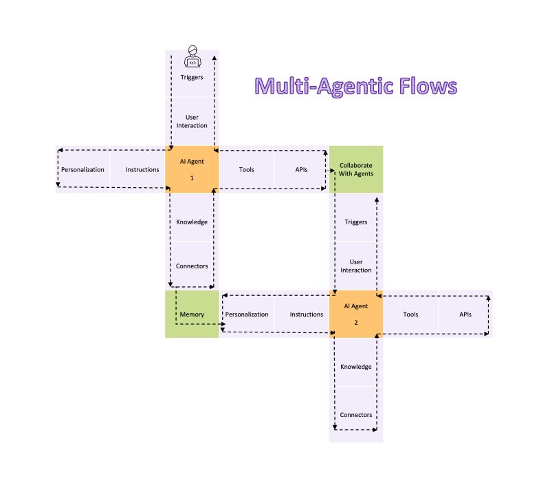 EmplayInc's tweet image. This is how we can imagine agents to snap together to create agentic flows.
📌 One agent can use another agent a tool or pass its output to the next agent.
📌 However, it&apos;s very important to pass the user and conversation context to  next agent.
#agenticai #GenAI #Agenticflow