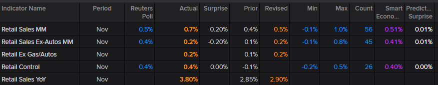 ChuckMik's tweet photo. Nov retail control +0.4% vs +0.4% est, retail sales +0.7% vs +0.5% est, ex-autos +0.2% vs +0.4% est #economy #markets #trading https://t.co/l2TwCgmkI5