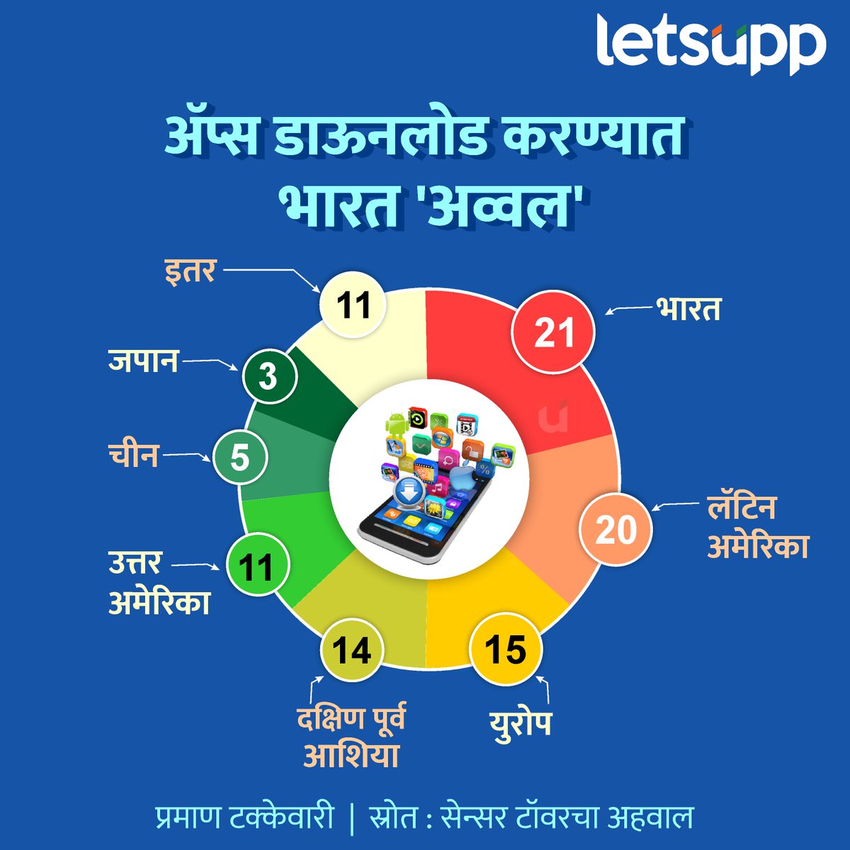 LetsUppMarathi's tweet image. गुगल स्टोअर आणि ॲप्पल स्टोअरमधून जानेवारी ते ऑगस्ट 2024 या काळात जगभरात 2.2 अब्ज ॲप्स डाऊनलोड करण्यात आल्या. ॲप्स डाऊनलोड करण्याचे प्रमाण भारतात सर्वाधिक 21 टक्के होते.
-
#GooglePlayStore #applestore #AppsDownload #AppSource #smartphoneapps  #LetsUppNews #LetsUppMarathi