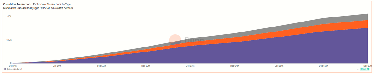 Braatuu's tweet photo. Silencio's cumulative transactions and device IDs exhibit a consistent upward trend, showing healthy network adoption. 

Real impact. 
Real data.

Silencio's key metrics on @Dune now. 

@silencioNetwork is live on-chain on @peaq , and the numbers speak for themselves.

Live Dashboard: https://t.co/4JXHILExww…