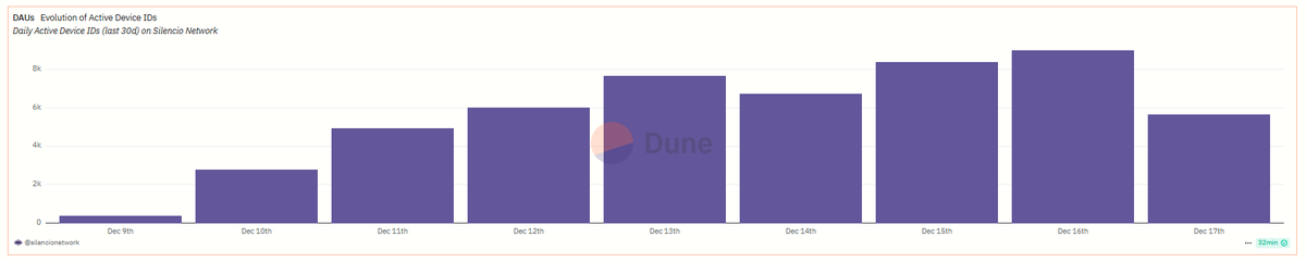 Braatuu's tweet photo. Silencio's cumulative transactions and device IDs exhibit a consistent upward trend, showing healthy network adoption. 

Real impact. 
Real data.

Silencio's key metrics on @Dune now. 

@silencioNetwork is live on-chain on @peaq , and the numbers speak for themselves.

Live Dashboard: https://t.co/4JXHILExww…