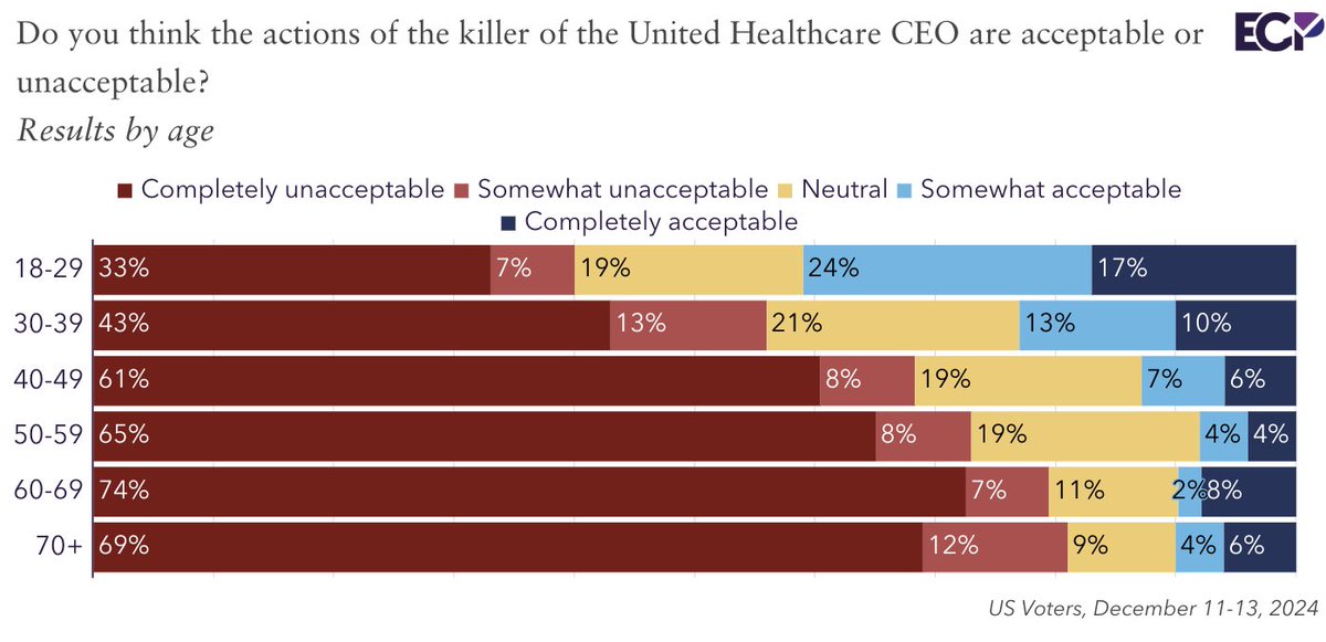 EndWokeness's tweet image. Holy sh*t. 41% of 18-29 year olds say the UHC CEO kiIIing was acceptable vs 40% calling it unacceptable.
