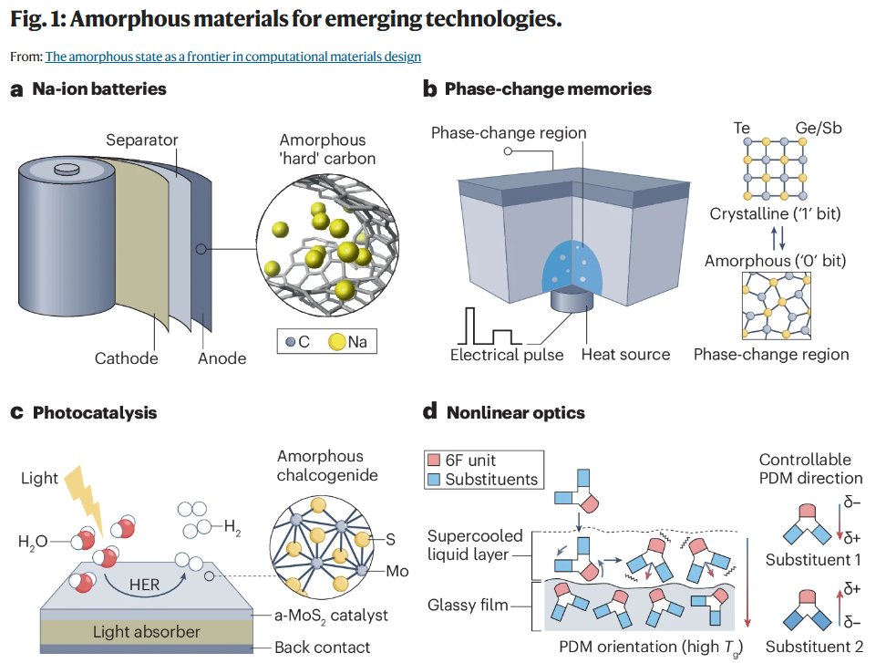 NatRevMaterials (@natrevmater) on Twitter photo Read this Perspective by <a href="/vl_deringer/">Volker Deringer</a>, <a href="/thesiminegroup/">Lena Simine</a> and collaborators, highlighting how recent advances in computational materials modelling and AI are bringing the design of amorphous materials within reach: rdcu.be/d3Tku Read this Perspective by <a href="/vl_deringer/">Volker Deringer</a>, <a href="/thesiminegroup/">Lena Simine</a> and collaborators, highlighting how recent advances in computational materials modelling and AI are bringing the design of amorphous materials within reach: rdcu.be/d3Tku