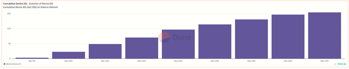 Braatuu's tweet photo. Silencio's cumulative transactions and device IDs exhibit a consistent upward trend, showing healthy network adoption. 

Real impact. 
Real data.

Silencio's key metrics on @Dune now. 

@silencioNetwork is live on-chain on @peaq , and the numbers speak for themselves.

Live Dashboard: https://t.co/4JXHILExww…