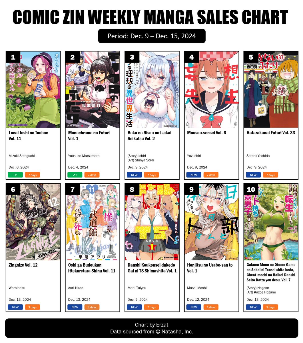 Erzat110's tweet photo. COMIC ZIN Weekly Manga Sales Ranking via Natalie: Dec. 9 – Dec. 15, 2024

Several new titles to pick up for the week! Boku no Risou no Isekai Seikatsu Vol. 2 makes its debut 3rd while Mousou-sensei Vol. 6 is 4th!

Source: https://t.co/CAE0G19192
Read more: https://t.co/ZRwK9VlSeT https://t.co/csZMAYpA2O