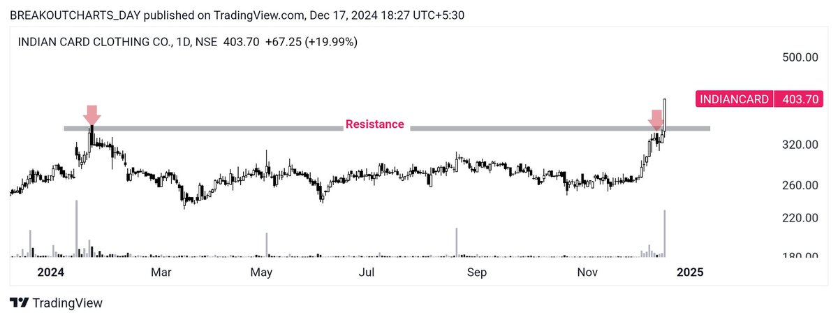 breakoutchart__'s tweet photo. BREAKOUT candidate ๐
Daily report ๐๐๐พ
#INDIANCARD
Resistance break
#KSL
Resistance break
#JYOTICNC
Cup pattern breakout
#EMSLIMITED
Rectangular pattern
#investing #BreakoutStocks #stockmarketsindia #StocksToBuy #StocksInFocus
@kuttrapali26 @AnilSinghvi_ @BahuRaani @BeyondTrading07 @BeyondTrading07 @stockstix @Jagadeesh0203 @itsprekshaBaid @DoctorMoneyX @dmdsplyinvestor @Chart_Wallah108 @CaVivekkhatri