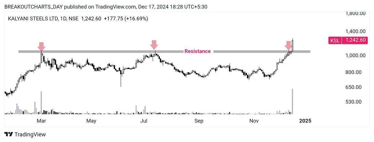 breakoutchart__'s tweet photo. BREAKOUT candidate ๐
Daily report ๐๐๐พ
#INDIANCARD
Resistance break
#KSL
Resistance break
#JYOTICNC
Cup pattern breakout
#EMSLIMITED
Rectangular pattern
#investing #BreakoutStocks #stockmarketsindia #StocksToBuy #StocksInFocus
@kuttrapali26 @AnilSinghvi_ @BahuRaani @BeyondTrading07 @BeyondTrading07 @stockstix @Jagadeesh0203 @itsprekshaBaid @DoctorMoneyX @dmdsplyinvestor @Chart_Wallah108 @CaVivekkhatri