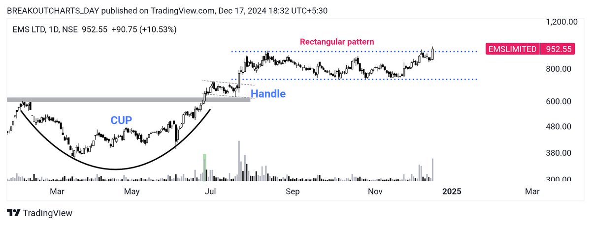 breakoutchart__'s tweet photo. BREAKOUT candidate ๐
Daily report ๐๐๐พ
#INDIANCARD
Resistance break
#KSL
Resistance break
#JYOTICNC
Cup pattern breakout
#EMSLIMITED
Rectangular pattern
#investing #BreakoutStocks #stockmarketsindia #StocksToBuy #StocksInFocus
@kuttrapali26 @AnilSinghvi_ @BahuRaani @BeyondTrading07 @BeyondTrading07 @stockstix @Jagadeesh0203 @itsprekshaBaid @DoctorMoneyX @dmdsplyinvestor @Chart_Wallah108 @CaVivekkhatri