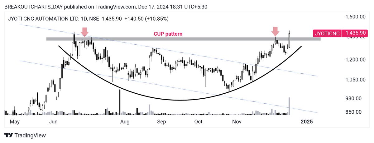 breakoutchart__'s tweet photo. BREAKOUT candidate ๐
Daily report ๐๐๐พ
#INDIANCARD
Resistance break
#KSL
Resistance break
#JYOTICNC
Cup pattern breakout
#EMSLIMITED
Rectangular pattern
#investing #BreakoutStocks #stockmarketsindia #StocksToBuy #StocksInFocus
@kuttrapali26 @AnilSinghvi_ @BahuRaani @BeyondTrading07 @BeyondTrading07 @stockstix @Jagadeesh0203 @itsprekshaBaid @DoctorMoneyX @dmdsplyinvestor @Chart_Wallah108 @CaVivekkhatri