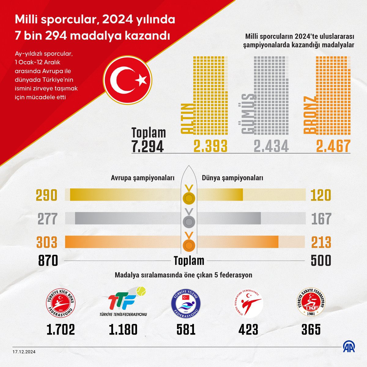 TRkickboksFed's tweet photo. Anadolu Ajansının Haberine Göre; 2024 Yılında Uluslararası Arenada En Fazla Madalya Kazanan Branş Kick Boks oldu.

https://t.co/RAClXBhGvz https://t.co/gM78n5jTqg