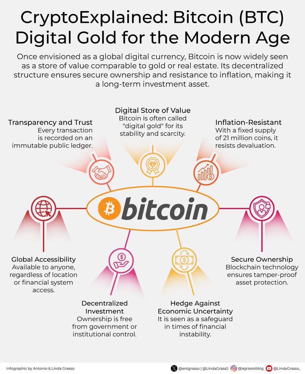 Often seen as digital gold, Bitcoin provides a secure & decentralized way  to store and transfer value, offering transparency, global accessibility,  and resistance to inflation in modern financial landscapes. Microblog  @antgrasso #Bitcoin #