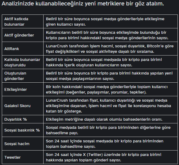 BrankoPetruci's tweet photo. @tradingview 'un yeni yayınladığı ve özellikle sosyal medyadaki aktiviteler açısından #kripto projelerini ve #altkoin listelerini oluşturduğu yeni Duyarlılık kategorisinde biraz gezindim.
Görseldeki sıralamayı AltRank'te ilk 25 içinde olanları alarak sıraladım.
#AltRank de ne ola ki: #Lunarcrush tarafından geliştirilen bu metrik, bir kripto para projesinin piyasadaki diğer projelere kıyasla popülerliğini ve etkinliğini değerlendirir. Dört ana bileşene dayanmaktadır: borsalardaki işlem hacmi, sosyal medya etkinliği, Bitcoin'e göre fiyat değişimi ve genel sosyal sıralama.
AltRank neden önemliymiş? AltRank ivme ve ilgi kazanan kripto para birimlerinin öne çıkarılmasına yardımcı olur. İlk 25 sıralamasında yer almak, bir projenin İşlem ve sosyal medyada aktif olduğunu ve kripto topluluğunun katılımı ve ilgisinde diğerlerinden daha iyi performans gösterdiğini göstermektedir. Bu, projenin büyüme potansiyelini güçlü bir şekilde gösterebilir ve gelecek vaat eden fırsatları erken tespit etmede yardımcı olabilir.
Son görselde Duyarlılık kategorisindeki majör metriklerin açıklamaları var.