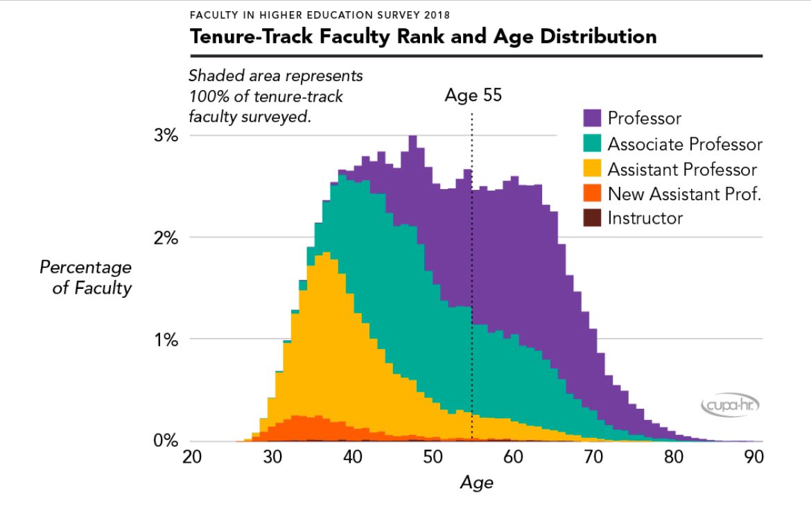 Joy A. Franco, PhD (@engineering_joy) on Twitter photo <a href="/mbeisen/">Michael Eisen</a> Not enough time to dig for the data right now (it must be out there), but I’m curious if the reason young PIs get smaller % is b/c they make up a smaller % of applicants (assuming the average age of applicants is increasing). Would genuinely love to know/understand this better. <a href="/mbeisen/">Michael Eisen</a> Not enough time to dig for the data right now (it must be out there), but I’m curious if the reason young PIs get smaller % is b/c they make up a smaller % of applicants (assuming the average age of applicants is increasing). Would genuinely love to know/understand this better.