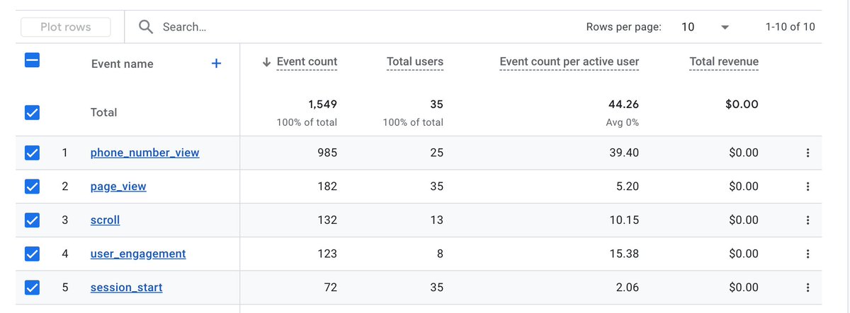A swimming pool cleaning company loses $10K every month.

Home page visitors [swimming pool cleaning]: 1770
Leads: 13
It looks normal, but it’s not.

With 1770 visitors, it should get 40+ leads minimum.

All the traffic comes from branded search and the primary keyword: swimming