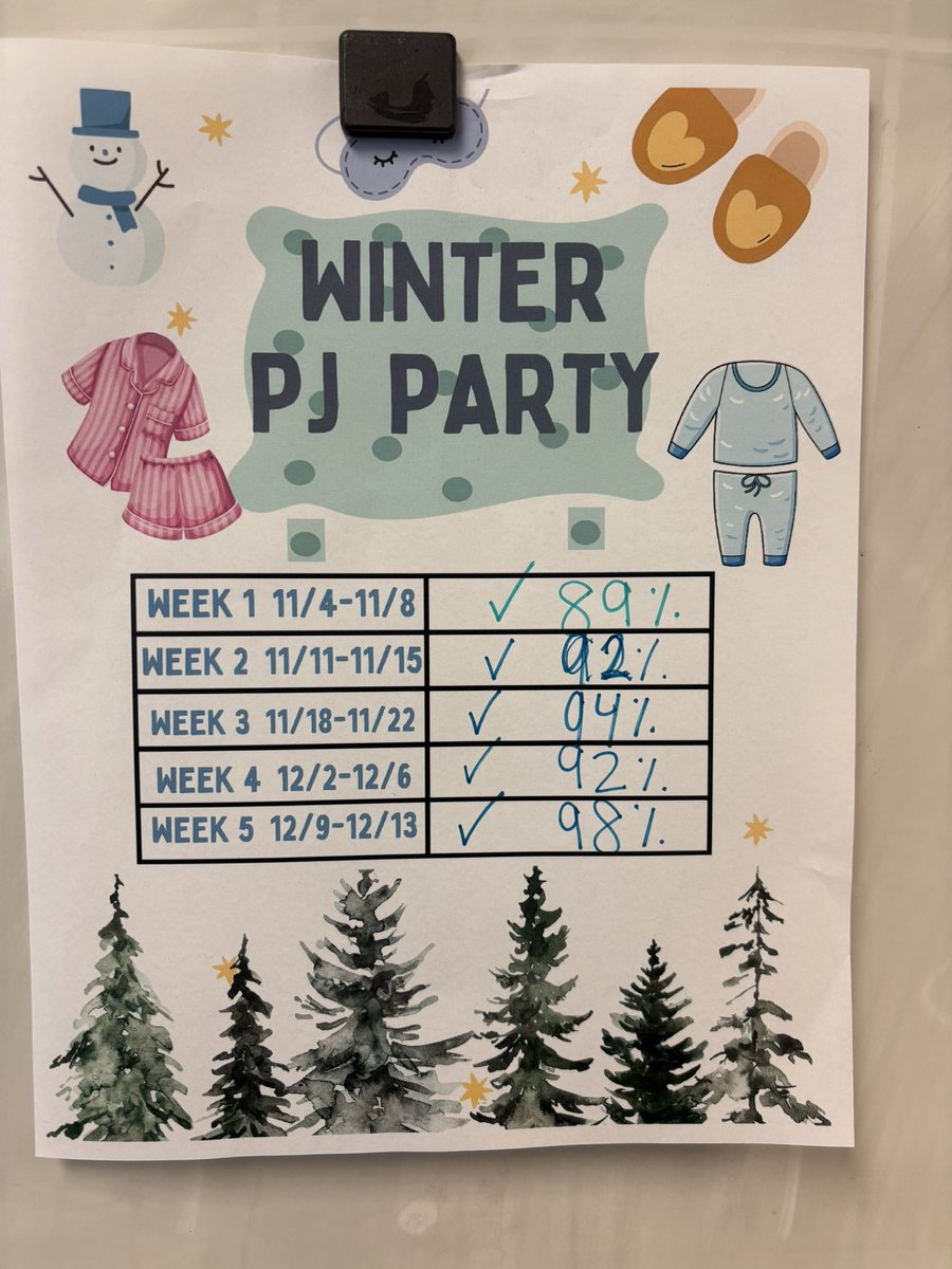 Our 2nd graders have been working towards a common goal. 
To have the highest pass rate in our school! 5 weeks straight!! So proud of all of our Leader-sauruses! <a href="/LPEPanthers/">Lake Park Elementary</a>