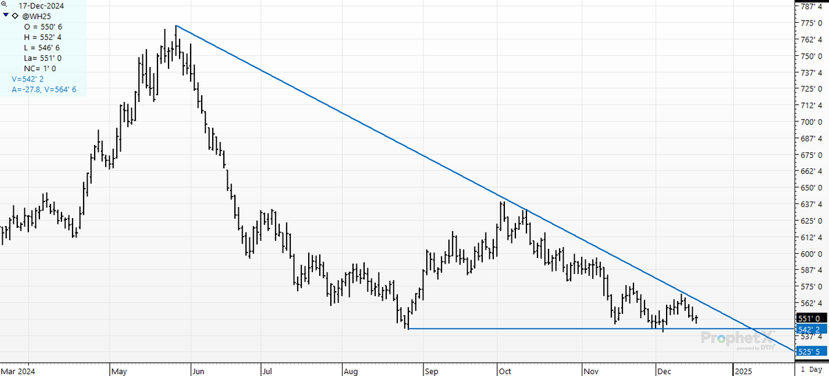 cer_hedge's tweet photo. #wheat #march The wedge holds the keys for both bulls and bears.$5.42 bottom; $5.66 top of wedge. A bullish break out? Or more sideways to lower grinding carnage? #wh5 #oatt https://t.co/qZ1A6YyHR4