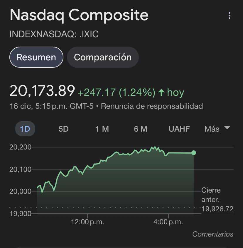 Antony_TreGar25's tweet photo. #NASDAQ se ha mantenido en su tendencia alcista, no obstante su crecimiento se ha desacelerado porqué #NVDA tiene problemas con el Gobierno de #Chinese por la política antimonopolio. Mañana el #Fed dará su discurso sobre esta situación para ver el comportamiento en Wall Street. https://t.co/4IcZ0vskl1