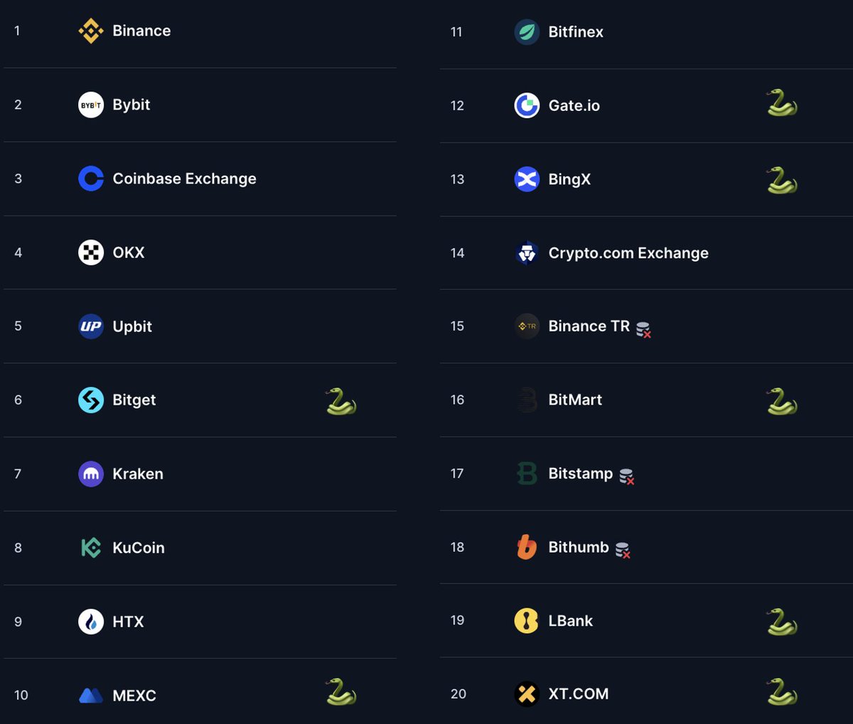 $SNEK is now listed on 7 of the top 20 centralized exchanges according to CoinMarketCap

Maybe more soon, can't confirm nor deny <a href="/snek/">Snek</a>