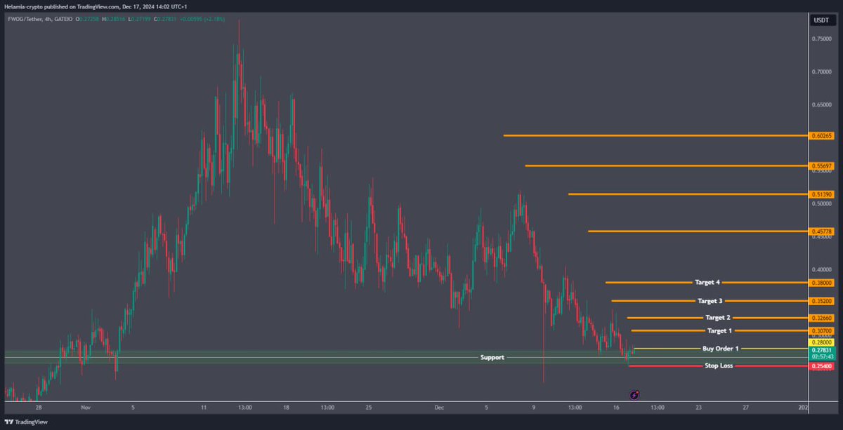 RunicSignals's tweet photo. $FWOG bought in https://t.co/BZhyelbT5J

Trying to snipe 🎯 FWOG

This memecoin is above average risk to trade in this market contidion, so i suggest setting the stop loss right after you buy it (STOP LOSS IS A MUST HERE).

Buy Order: 0.275

STOP LOSS: 0.247

It has so many targets because it can go 2x-5x from here.

Targets:
1) 0.307
2) 0.3266
3) 0.352
4) 0.38