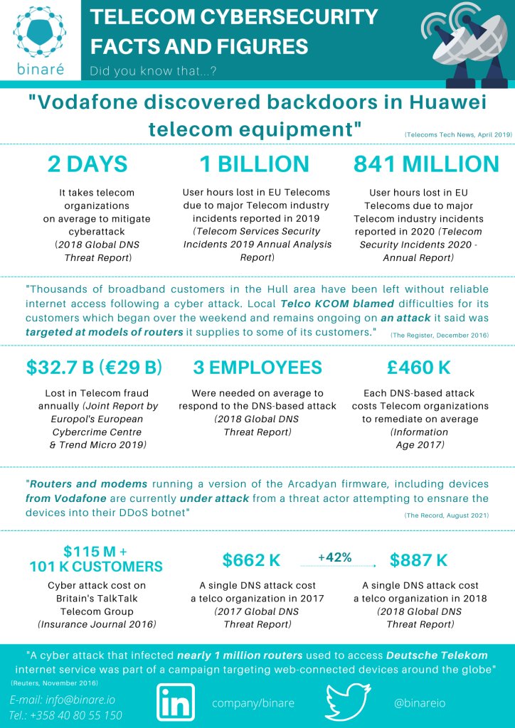 binareio's tweet image. How #Binare helps Telecom Companies with #FirmwareAnalysis &amp;amp; monitoring!🔍📡

Our platform delivers significant value in ensuring device security and reliability.

Learn more here: blog.binare.io/resources/bina… 💡

#CyberSecurity #IoT #Telecom #CaseStudy #IoTSecurity #TechInnovation