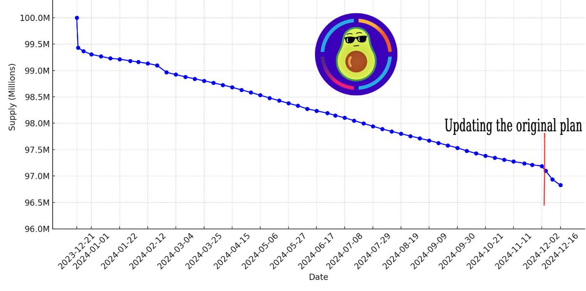 $AVCD supply chart 📉

After updating our original plan, the burn rate increased significantly 🔥 Let me remind you that more than 30,000 $ICP will be used to buy and burn AVCD tokens 🤓 

🥑 $AVCD is the most deflationary token in the $ICP ecosystem!

info.icpswap.com/token/details/…