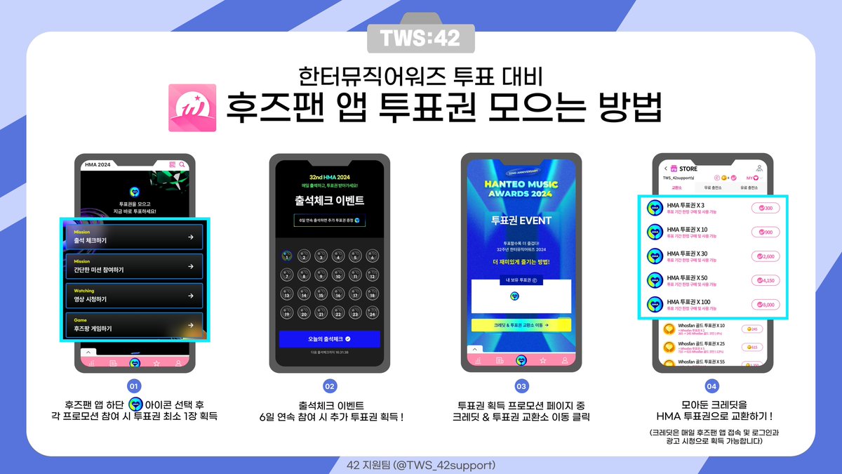 TWS_42support's tweet photo. 🗳️한터뮤직어워즈 투표 대비 <후즈팬/빅크 앱 HMA 투표권 모으는 법>

2025년 2월 15~16일에 진행하는 '한터뮤직어워즈' 각 부문 투표 및 투표권을 대비하기 위한 후즈팬/빅크 앱 HMA 투표권 모으는 방법을 안내드립니다💙

아래 이미지를 참고하시어 HMA 투표권을 모아주세요!

후즈팬 And 🔗 https://t.co/2COiSAqzWS 
후즈팬 iOS 🔗 https://t.co/MG58JcBXsj
빅크 And 🔗 https://t.co/GDTwVjDrg0
빅크 iOS 🔗 https://t.co/tq8CyFRSnp

#TWS #투어스 #247WithUs
#HanteoMusicAwards2024 #HMA #HMA2024 #HanteoMusicAwards #한터뮤직어워즈
#후즈팬 #Whosfan #빅크 #BIGC