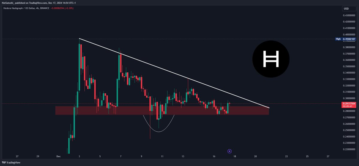 notsatoshi_'s tweet photo. 🚨Important for $HBAR!

We are seeing very strong support the past 14 days, once the trend line breaks we will see new highs quickly.

HBAR gained 224% last 30 days, momentem is definitely there. We are going much and much higher!

#HBAR #Hedera #Altcoins https://t.co/kTAeGCMvmF