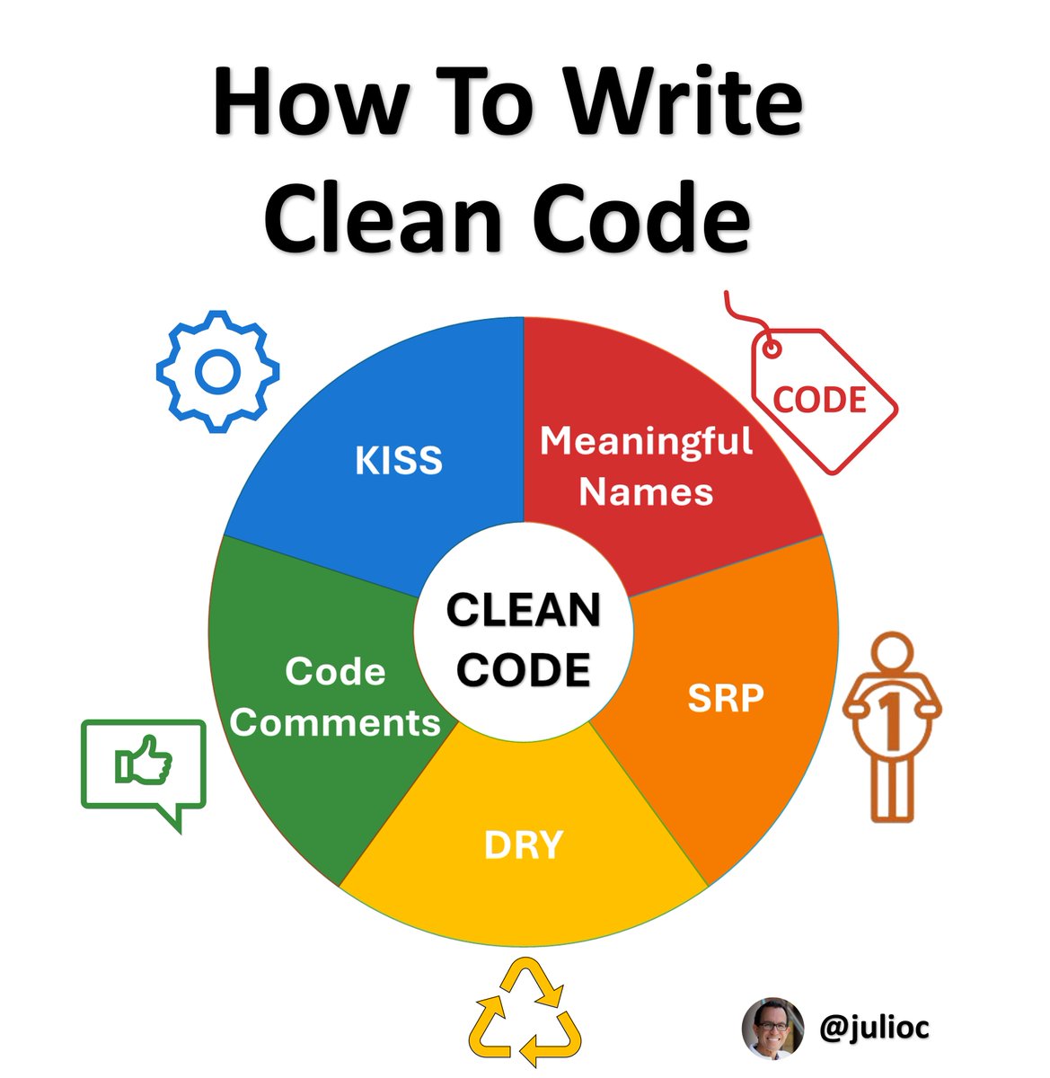 5 key principles and best practices for writing clean code: 
. 
 
𝟭. 𝗨𝘀𝗲 𝗠𝗲𝗮𝗻𝗶𝗻𝗴𝗳𝘂𝗹 𝗡𝗮𝗺𝗲𝘀 
Using meaningful names in your code helps everyone on the team understand the codebase quickly and accurately. 
 
𝟮. 𝗦𝗶𝗻𝗴𝗹𝗲 𝗥𝗲𝘀𝗽𝗼𝗻𝘀𝗶𝗯𝗶𝗹𝗶𝘁𝘆