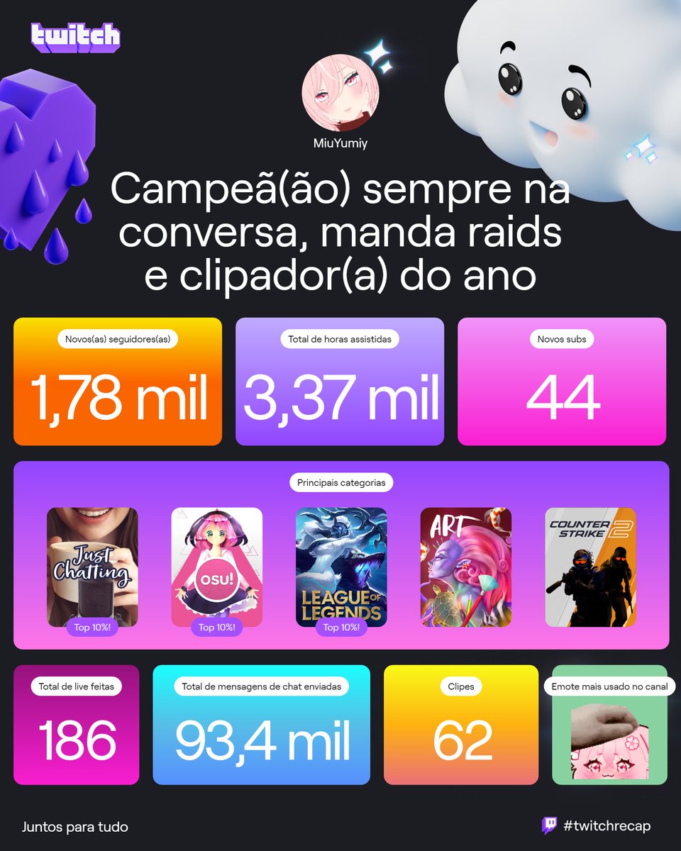 miuyumiy's tweet photo. Não sei nem explicar o quão feliz estou vendo isso! Esse ano foi muito incrível, de muitas conquistas, pessoas que conheci ao longo do caminho e tudo isso graças a vocês! Muito obrigada de coração a todos que fazem parte disso e me apoiando de todas as formas.❤️#twitchrecap https://t.co/nYBpvQAXgI