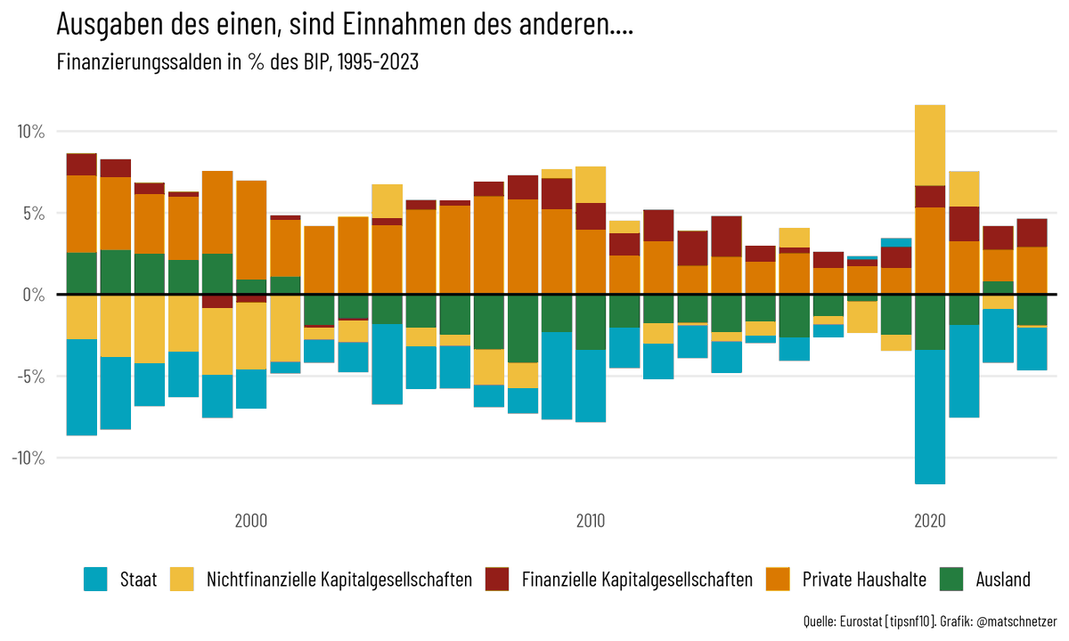 Matthias Schnetzer (@matschnetzer) on Twitter photo Sperriger Begriff: Saldenmechanik!
Ausgaben eines volkswirtschaftlichen Sektors sind Einnahmen eines anderen Sektors 👉 Was passiert genau wenn der Staat seine Ausgaben kürzt?
Wichtiger Beitrag von <a href="/MarterbauerM/">Markus Marterbauer</a> zur Budgetdebatte: awblog.at/Wirtschaft/Wie… Sperriger Begriff: Saldenmechanik!
Ausgaben eines volkswirtschaftlichen Sektors sind Einnahmen eines anderen Sektors 👉 Was passiert genau wenn der Staat seine Ausgaben kürzt?
Wichtiger Beitrag von <a href="/MarterbauerM/">Markus Marterbauer</a> zur Budgetdebatte: awblog.at/Wirtschaft/Wie…